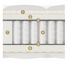 Двусторонний матрас Cento (Сенто) на основе  мультипакета от Materlux